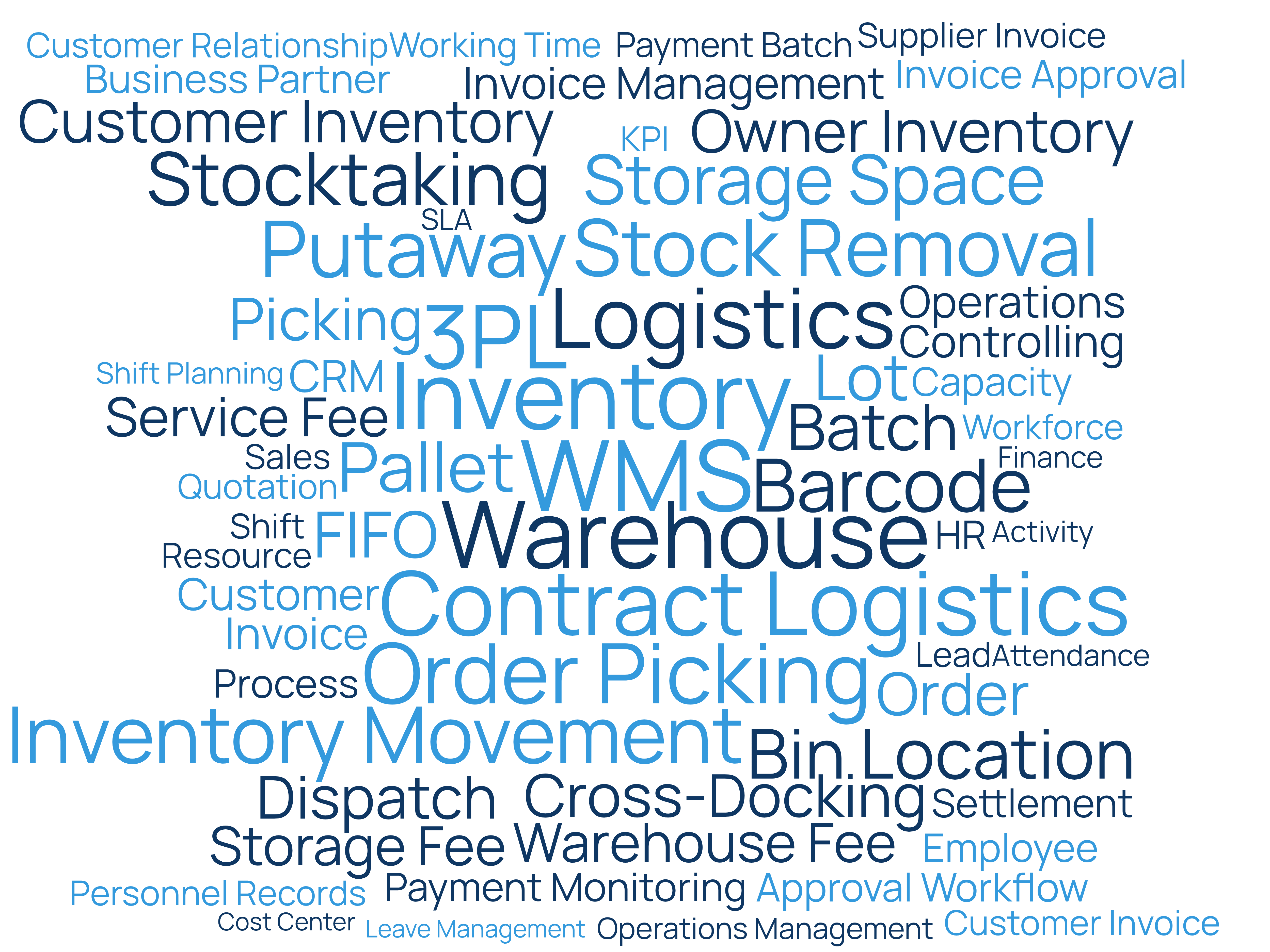 Word cloud of FlexPortals process, warehouse and operations capabilities